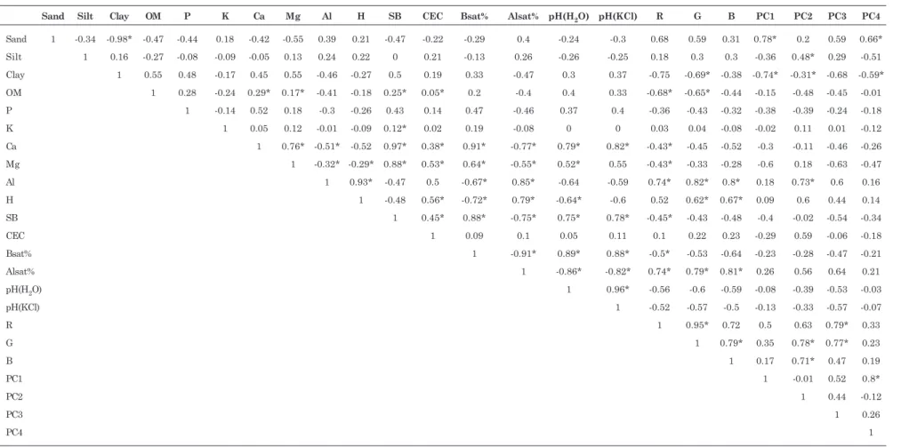 Table 2. Pearson correlation coefficients indicating the relationship between spectra PCA scores and physic-chemical attributes of soil