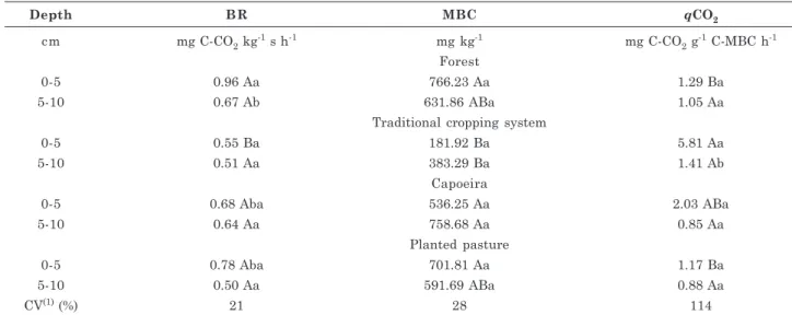 Table 7. Levels of C-CO 2  related to soil basal respiration (BR), microbial biomass C (MBC), and metabolic quotient (qCO 2 ) of soils under different uses