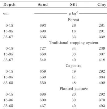 Table 1. Particle size properties of soils under different uses