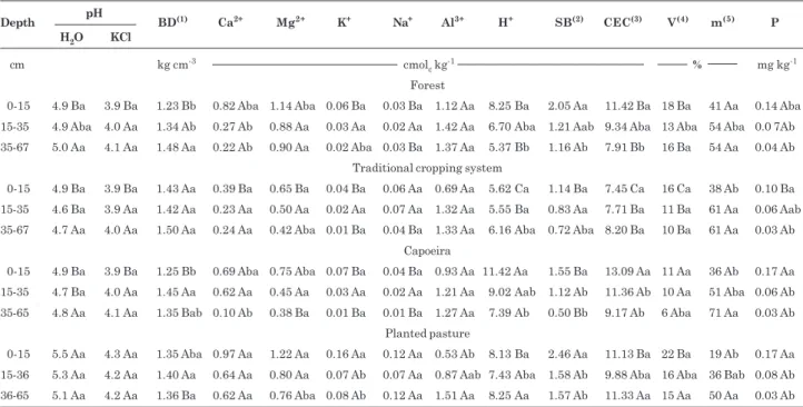 Table 2. Physical and chemical properties of soils under different uses