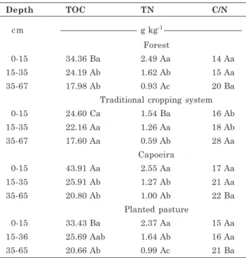 Table 3. Total organic carbon (TOC), total nitrogen (TN) and C/N ratio of soils under different uses
