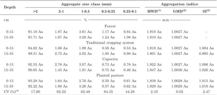 Table 4. Distribution of aggregate size classes and aggregation indices determined by wet sieving in different depths of soils under different uses