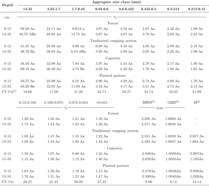 Table 5. Distribution of aggregate size classes determined by dry sieving in different depths of soils under different uses