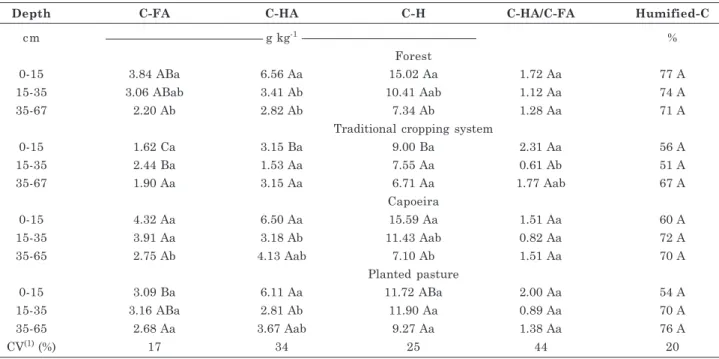 Table 6. Carbon content of the fulvic acids (C-FA), humic acids (C-HA), and humin (C-H) fractions and humified carbon (humified-C) related to the TOC content in soils under different uses