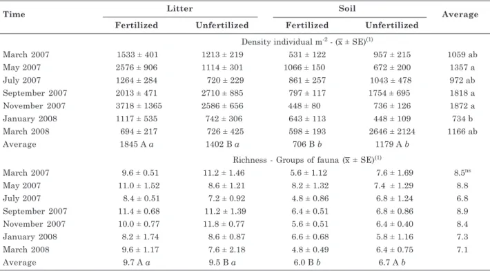 Table 3. Density and Richness of litter and soil fauna of an Acacia auriculiformis plantation, fertilized and unfertilized