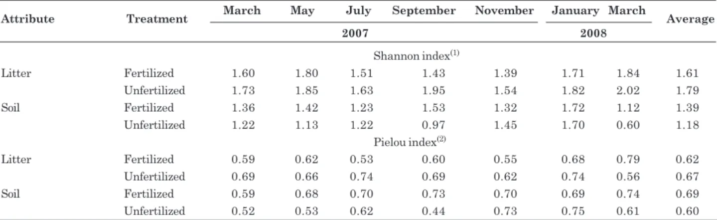 Table 5. Shannon (1)  and Pielou (2)  index of faunal groups in litter and soil of an Acacia auriculiformis plantation, fertilized and unfertilized