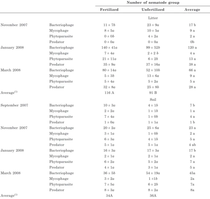 Table 6. Wilcoxon (1)  and Kruskal-Wallis (2)  tests of the effects of fertilization and sampling time on litter and soil nematode groups