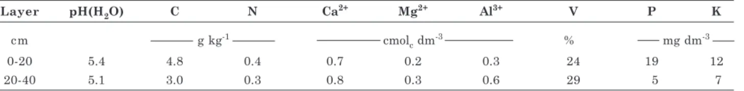 Table 1. Soil chemical properties in the experimental area