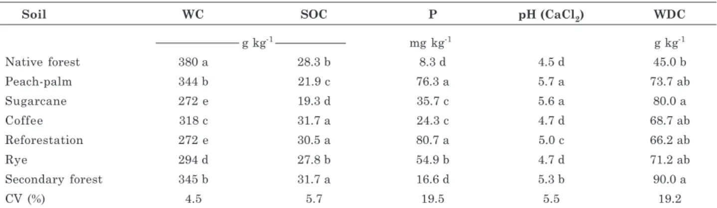 Table 1. Water content (WC), soil organic carbon (SOC), available P (Mehlich-1), pH (CaCl 2 ) and water- water-dispersible clay (WDC) in a clay soil under different types of management and plant cover