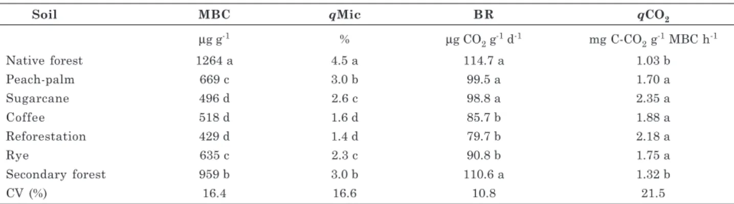 Table 2. Microbial biomass C (MBC), MBC in relation to the soil organic C ratio (qMic) basal respiration (BR), and metabolic quotient (qCO 2 ) in a clay soil under different types of management and plant cover