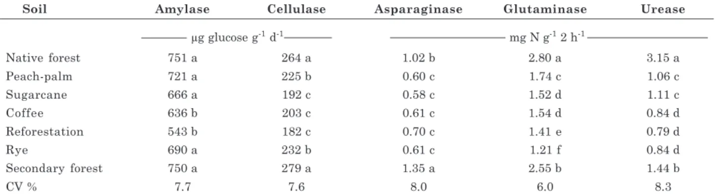 Table 3. Activity of enzymes related to C and N cycling in a clay soil under different types of management and plant cover