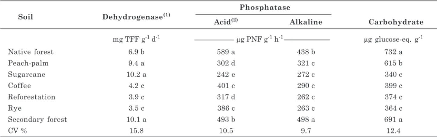 Table 4. Activity of dehydrogenase, acid and alkaline phosphatases, and concentration of hot-water-soluble carbohydrates in a clay soil under different types of management and plant cover