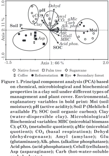 Table 5. Relative values of physical, microbiological and biochemical soil quality indexes (SQI) in soils under different uses (2 to 7), based on the results obtained in the reference site (1), and the average SQI based on 15 indicators