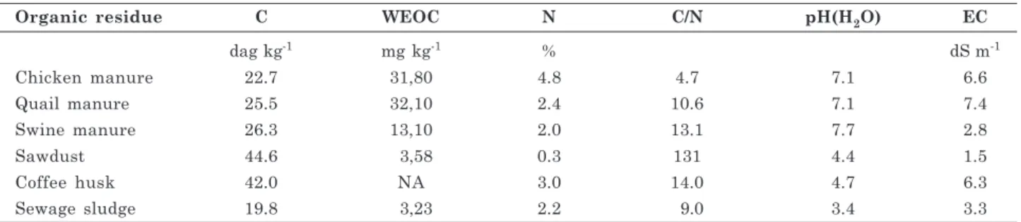 Table 1. Main chemical and physicochemical properties of the organic residues used in the study