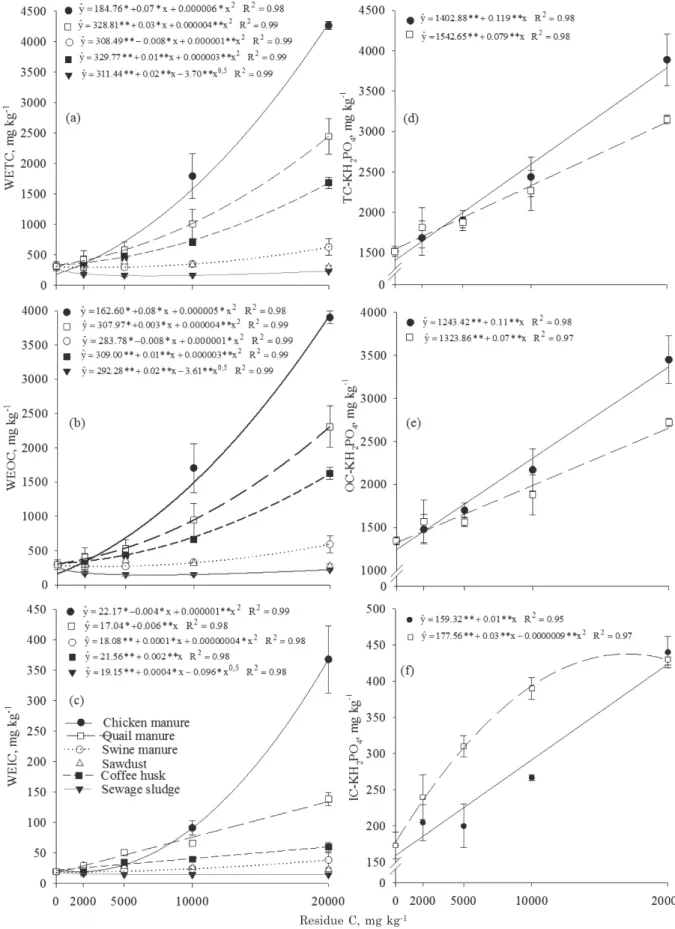 Figure 2. Levels of water-extractable total carbon (WETC), water-extractable organic carbon (WEOC), water- water-extractable inorganic carbon (WEIC), total carbon (TC-KH 2 PO 4 ), organic carbon (OC-KH 2 PO 4 ), and inorganic carbon (IC-KH 2 PO 4 ) extract