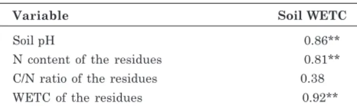 Table 2. Matrix of linear correlation for WETC, soil pH, N content, and C/N ratio of the residues