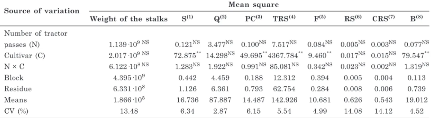 Table 6. Mean values for the technological variables of samples collected during the first ratoon harvest of sugarcane grown in a distroferric Red Latosol in the Brazilian Cerrado