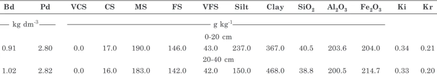 Table 2. Physical and chemical characterization of a distroferric Red Latosol planted to sugarcane in the Brazilian Cerrado