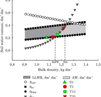 Table 3. Analysis of variance, overall mean values and coefficients of variation for the physical properties of a distroferric Red Latosol in the inter-row of sugarcane in the Brazilian Cerrado