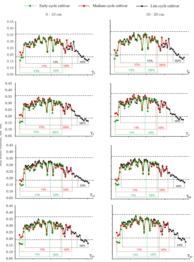 Figure 4. Temporal variation of soil water content in relation to the critical limits of the Least Limiting Water Range for samples from within the rows of sugarcane (R) in the Brazilian Cerrado