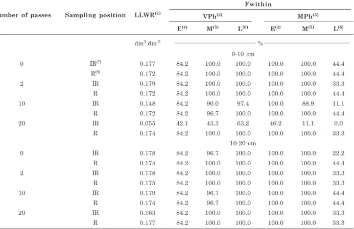 Table 4. The Least Limiting Water Range and frequency analysis of  θ θ θ θ θ  for soil from the rows and inter-rows of sugarcane within the bounds of the LLWR (Fwithin) during the plant cycle for different levels of traffic in a distroferric Red Latosol in