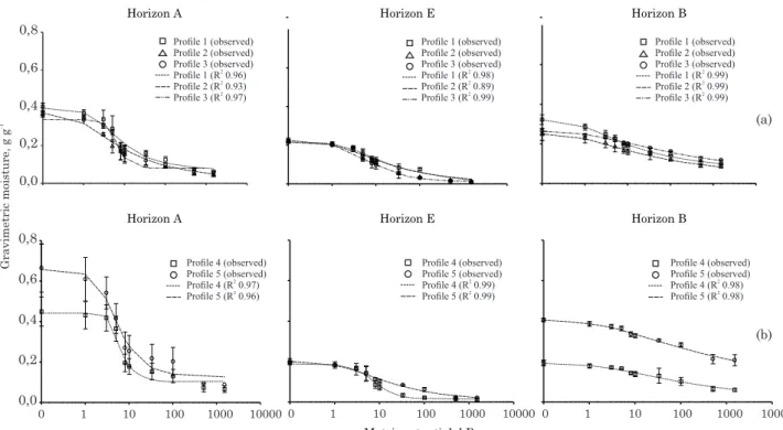 Figure 2. Adjusted soil water retention curves, respective points and standard deviations for the three horizons considered: (a) profiles 1, 2 and 3 and (b) profiles 4 and 5 (with standard deviation).