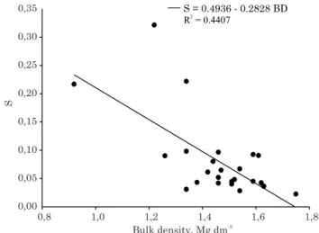 Figure 3. Relationship of mean values of the  S  index to soil bulk density (BD) in all horizons of the profiles studied.