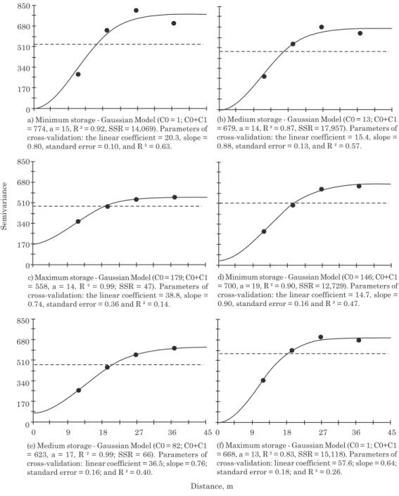 Figure 3. Semivariograms of water storage in the 0.00-0.30 m layer in a Cambissol under a Cabernet Sauvignon vineyard in the growing seasons 2008/2009 (a, b, c) and 2009/2010 (d, e, f)