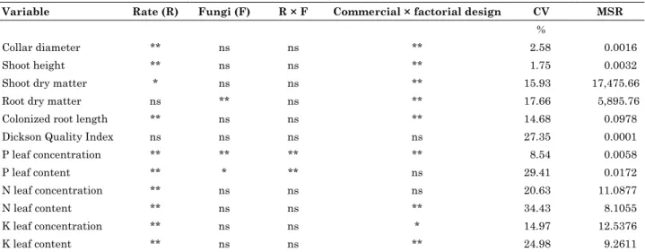 Table 1. Summary of ANOVA table for all variables analyzed