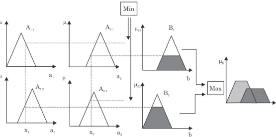 Figure 2. Maximum-minimum inference for the Mamdani model.