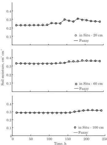 Figure 7. Comparison between the measured volumetric water content (symbols) and that calculated by the model based on fuzzy rules (solid lines) for three different depths.
