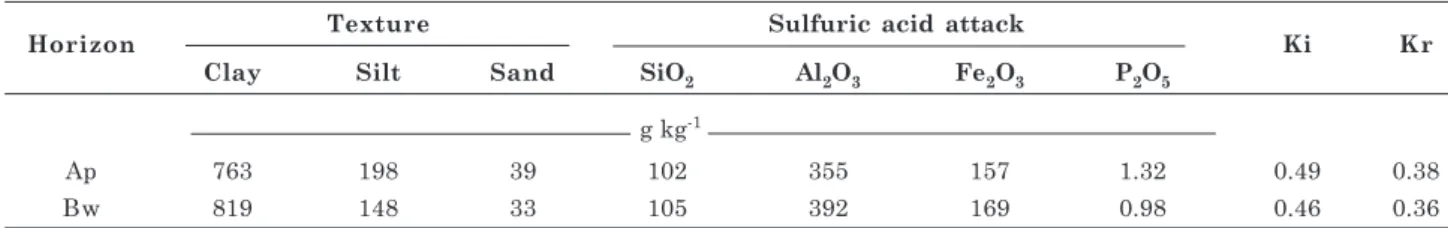 Table 1. Particle size analysis and results of sulfuric acid attack for the Ap and Bw horizons of the Oxisol
