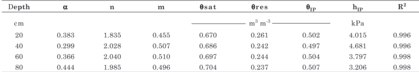 Table 4. Equations adjusted by the cubic polynomial model using mean data per layer for volumetric water content ( θθ θθθ ), as a function of the matric potential modulus (h)
