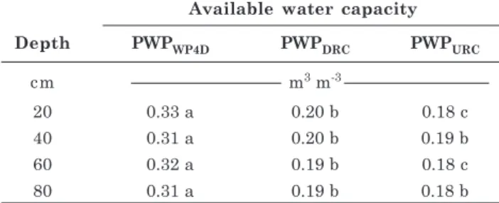 Table 8. Available water capacity (mm water/10 cm soil) according to the field capacity and permanent wilting point (PWP) estimation methods for the Bw horizon of an Oxisol