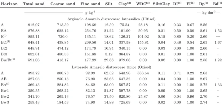 Table 1. Physical properties of the evaluated soil profiles