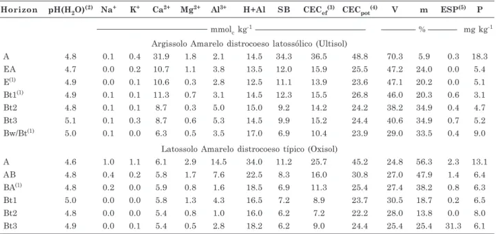 Table 2. Chemical properties of the evaluated soil profiles