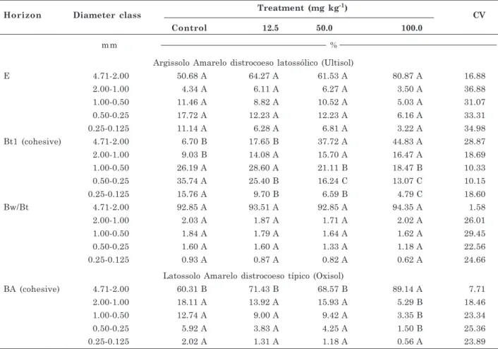 Table 3. Distribution of diameter classes of water-stable aggregates of the horizons E, Bt1, Bw/Bt (Ultisol), and BA (Oxisol) with the application of aqueous solutions of PAM (12.5, 50.0 and 100.0 mg kg -1 ) and control (distilled H 2 O)