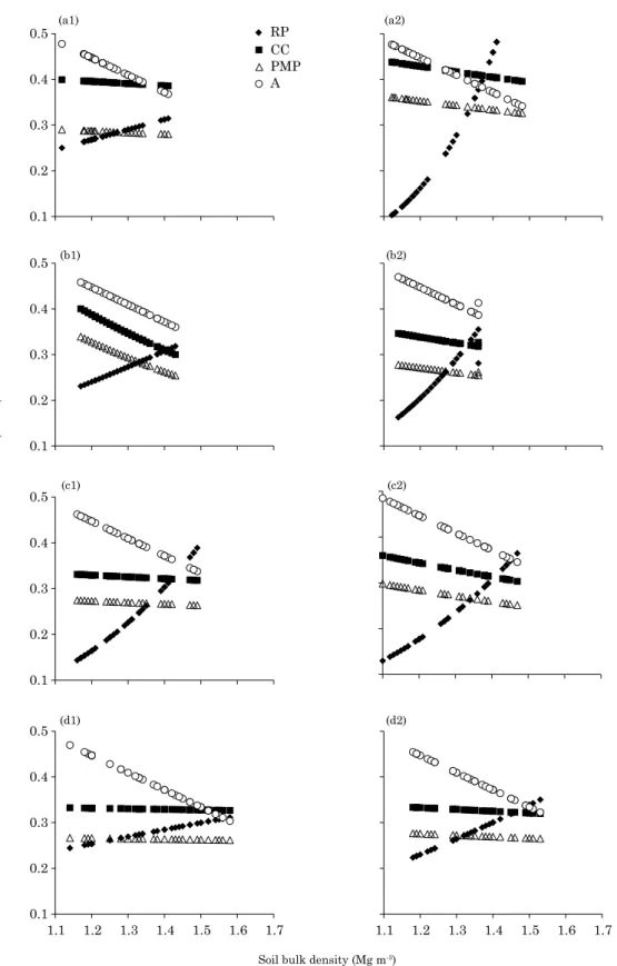 Figure 1. Variation of water content at field capacity (θ FC ), permanent wilting point (θ pWp ), aeration  porosity of 0.10 m 3  m -3  (θ ap ) and soil penetration resistance of 2.0 MPa (θ pr ) depending on the density  of a Latossolo vermelho distroférri
