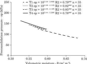 Figure 2. Load-bearing capacity models for a  Latossolo vermelho distroférrico típico a  depth of 0.10 m, under mechanical harvesting  of green sugarcane with different types of  tractor-trailers