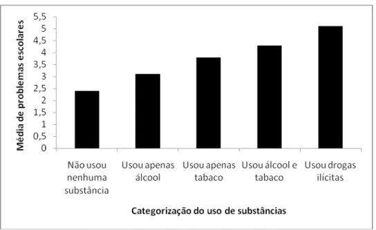 Figura 1: média de problemas relatados pelos adolescentes de acordo com a categorização  do uso de substâncias analisadas (apenas álcool, apenas tabaco, ambos e drogas ilícitas).