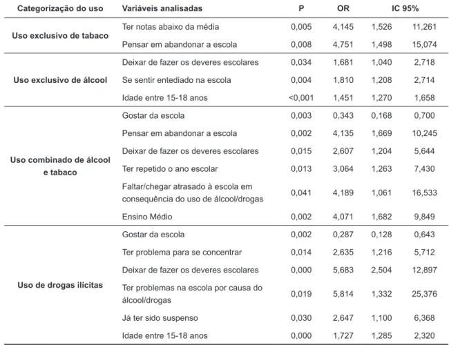 Tabela 2. Análise múltipla da relação entre problemas escolares e uso de álcool, tabaco e drogas ilícitas no  último mês entre os adolescentes