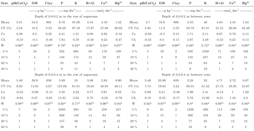 Table 2. Mean value (Mean), coefficient of variation (CV), asymmetry (Cs), kurtosis (Ck), Shapiro-Wilk’s test [W (1) ] and number of subsamples required for an acceptable range of error of 5, 10, 20 and 40 % in estimating fertility properties in Area 2 (Ox