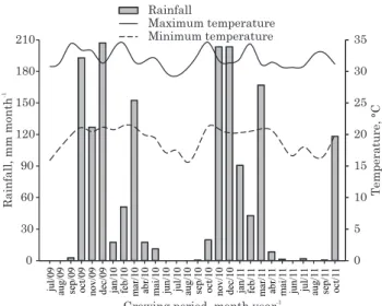 Figure 1. Rainfall, monthly maximum and minimum temperature obtained in the municipality of Janaúba, MG, Brazil, for the growing period of the ‘Vitória’ pineapple plant (07/2009 to 10/2011).