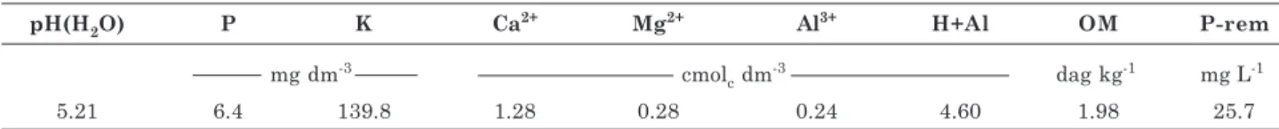 Table 1. Chemical characteristics of the soil used in the experiment (0-20 cm) (1)