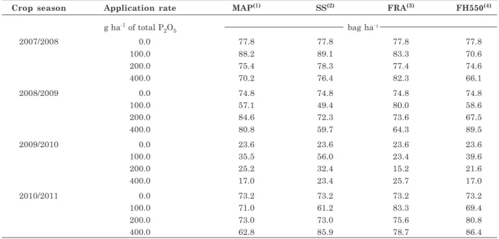 Table 2. Coffee yield as a function of different sources and application rates of P over a period of four crop seasons