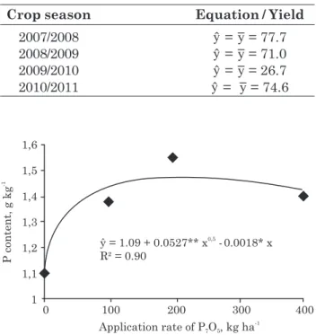 Table 3. Coffee yield ( y , bag ha -1 ), as dependent variable of different sources and application rates of P (kg ha -1  of P 2 O 5 ) over the period of four crop seasons