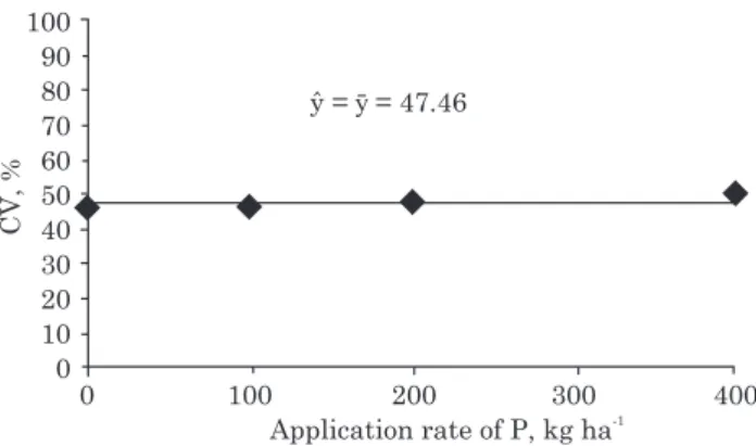 Figure 3. Mean coefficients of variation of yield in high plant density coffee as a function of rates of P 2 O 5  applied for the four sources of P used over the period of four crop seasons.