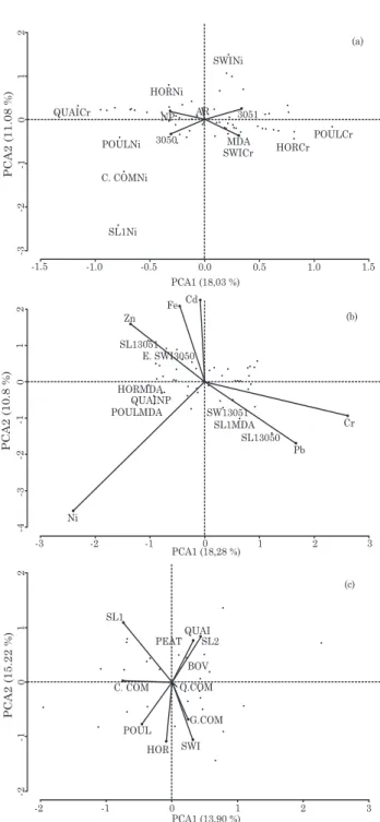 Figure 2 Conditional joint biplot in which (a) Organic residues × TEs is a function of DMs, (b) Organic residues × DMs is a function of TEs and (c) TEs × DMs is a function of Organic residues