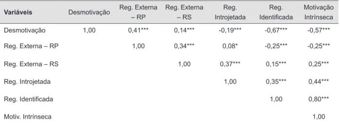 Tabela 3. Correlação de Pearson entre os escores médios nas variáveis da qualidade da motivação (N = 708)