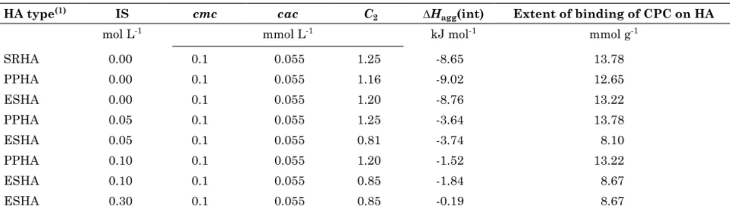 Table 1. Thermodynamic parameters for humic acid-surfactant interactions at different ionic strengths ha type (1) iS cmc cac C 2 ∆ H agg (int) extent of binding of cPc on ha